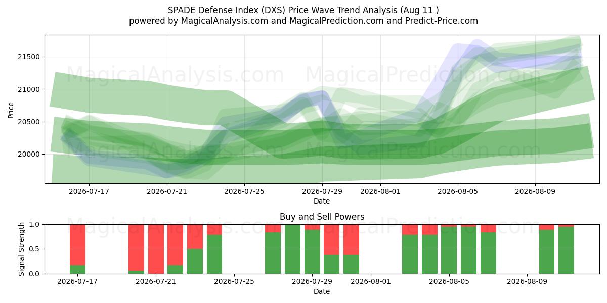  SPADE Defence Index (DXS) Support and Resistance area (10 Aug) 