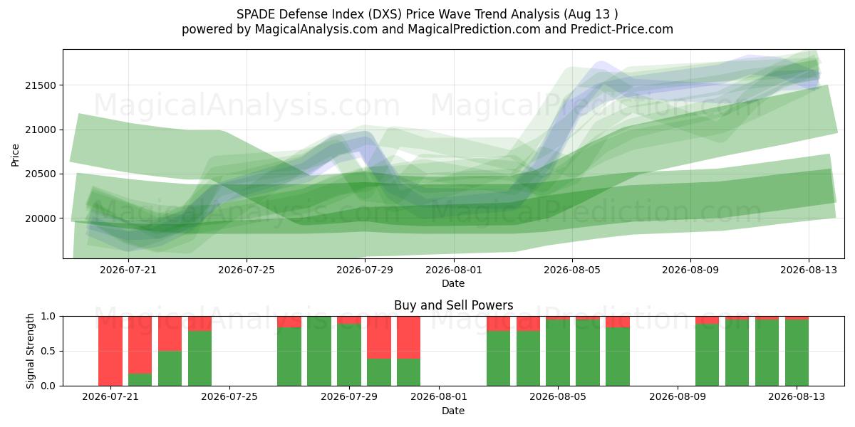  SPADE-puolustusindeksi (DXS) Support and Resistance area (12 Aug) 