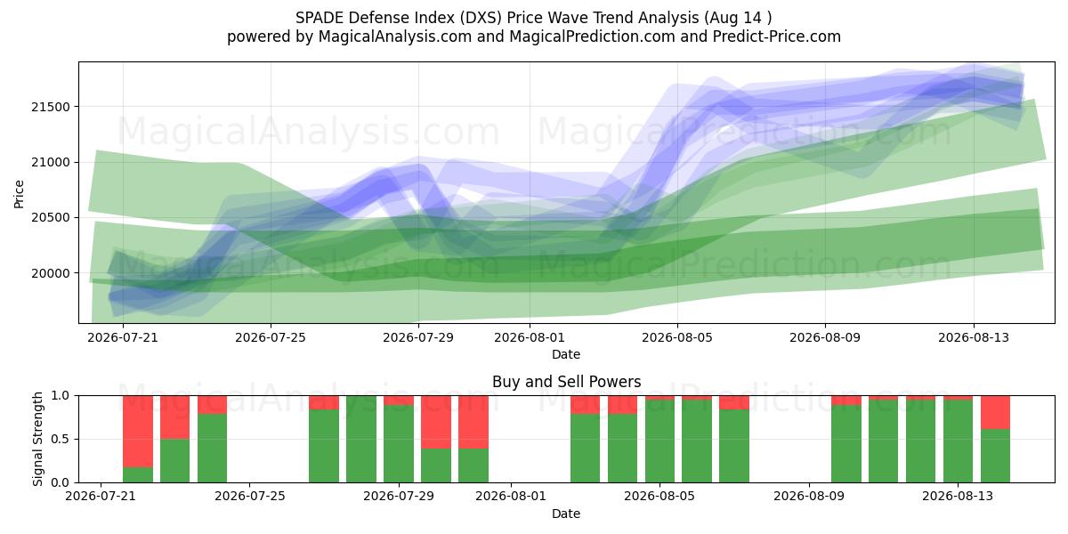  SPADE-puolustusindeksi (DXS) Support and Resistance area (13 Aug) 