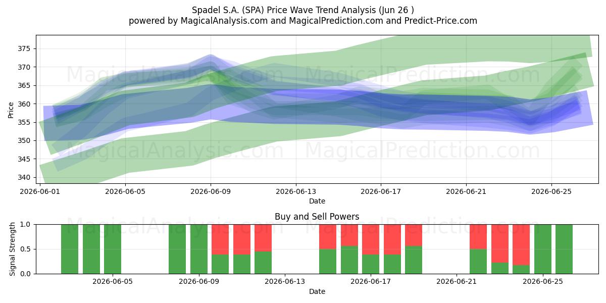  Spadel S.A. (SPA) Support and Resistance area (25 Jun) 