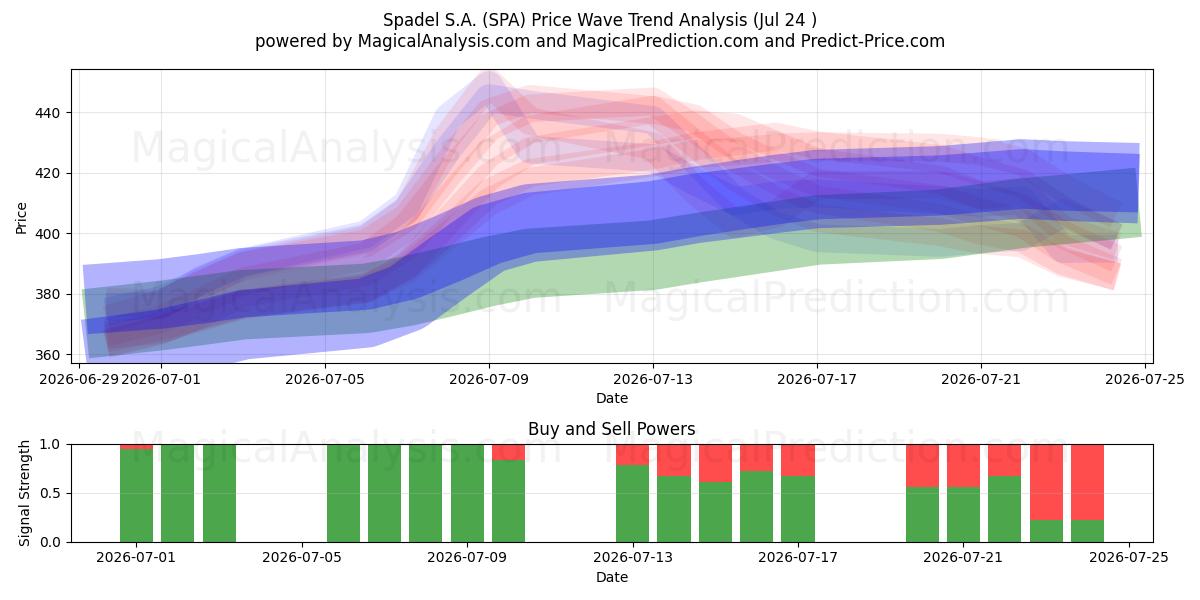  Spadel S.A. (SPA) Support and Resistance area (23 Jul) 