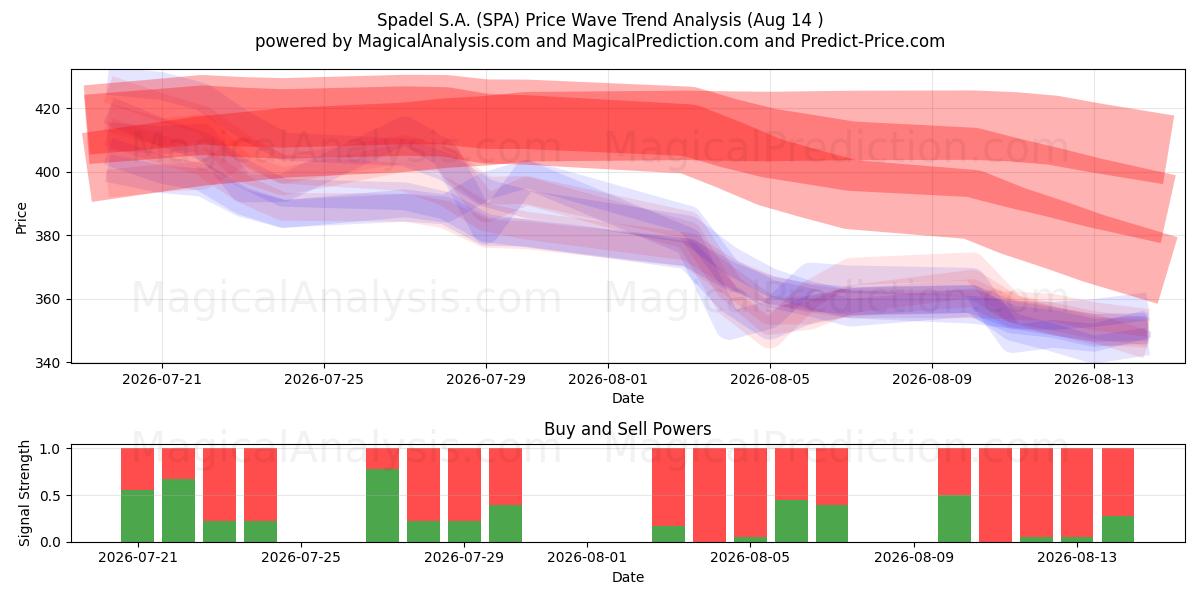  Spadel S.A. (SPA) Support and Resistance area (13 Aug) 