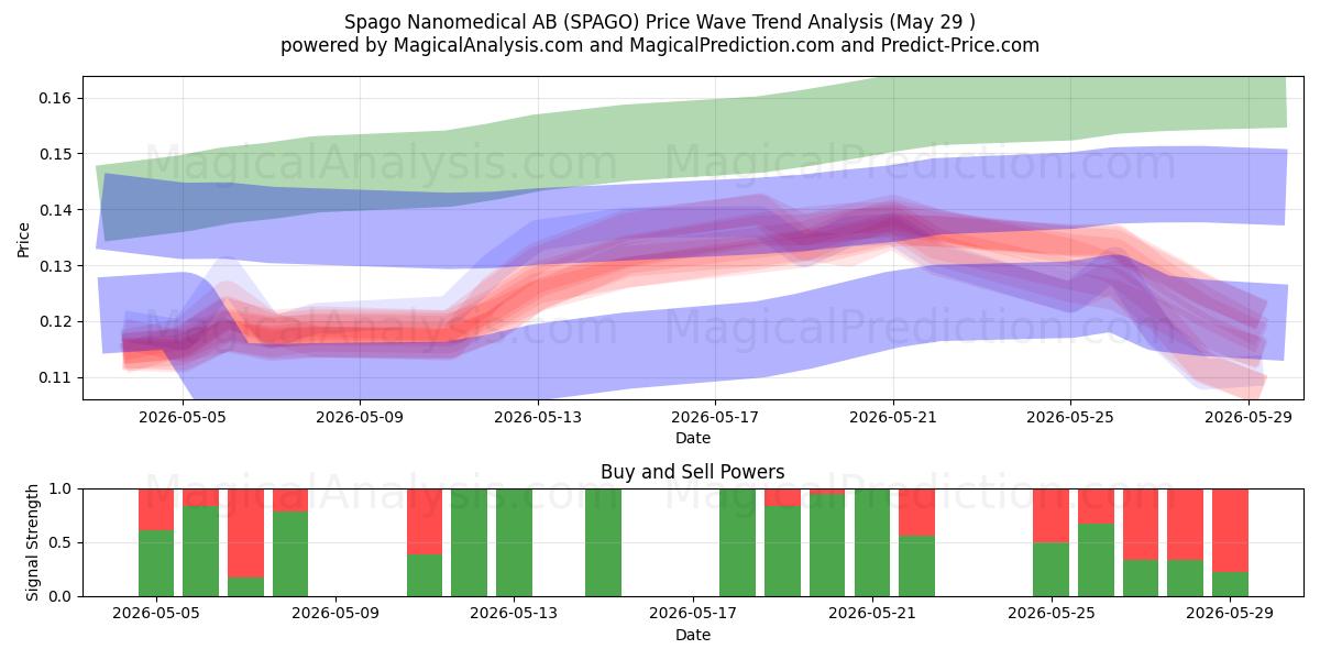  Spago Nanomedical AB (SPAGO) Support and Resistance area (28 May) 