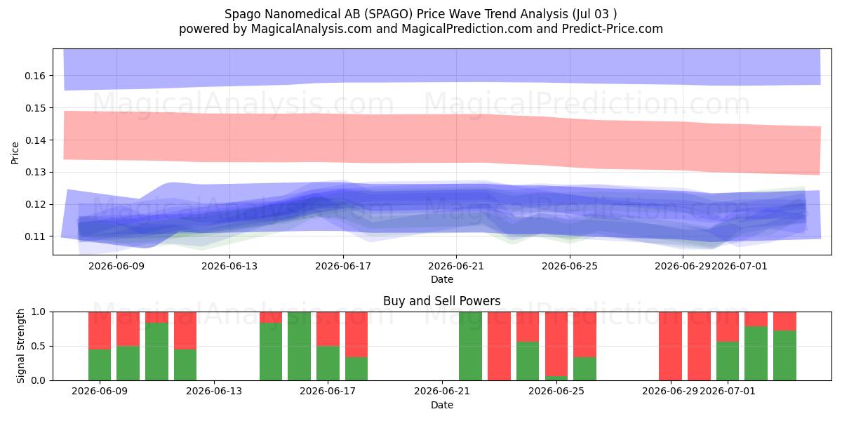  Spago Nanomedical AB (SPAGO) Support and Resistance area (02 Jul) 