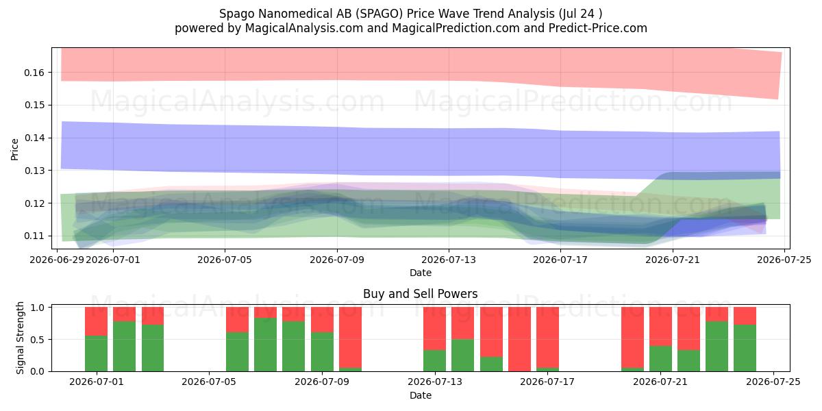  Spago Nanomedical AB (SPAGO) Support and Resistance area (23 Jul) 