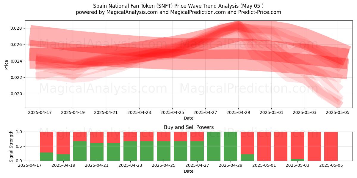 Fan Token Nacional de España (SNFT) Support and Resistance area (05 May) Fan Token Nacional de España (SNFT) Support and Resistance area (05 May)