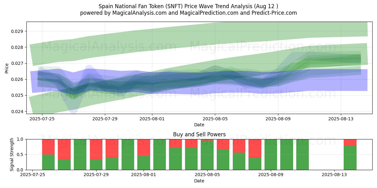  スペイン代表ファントークン (SNFT) Support and Resistance area (10 Aug) 