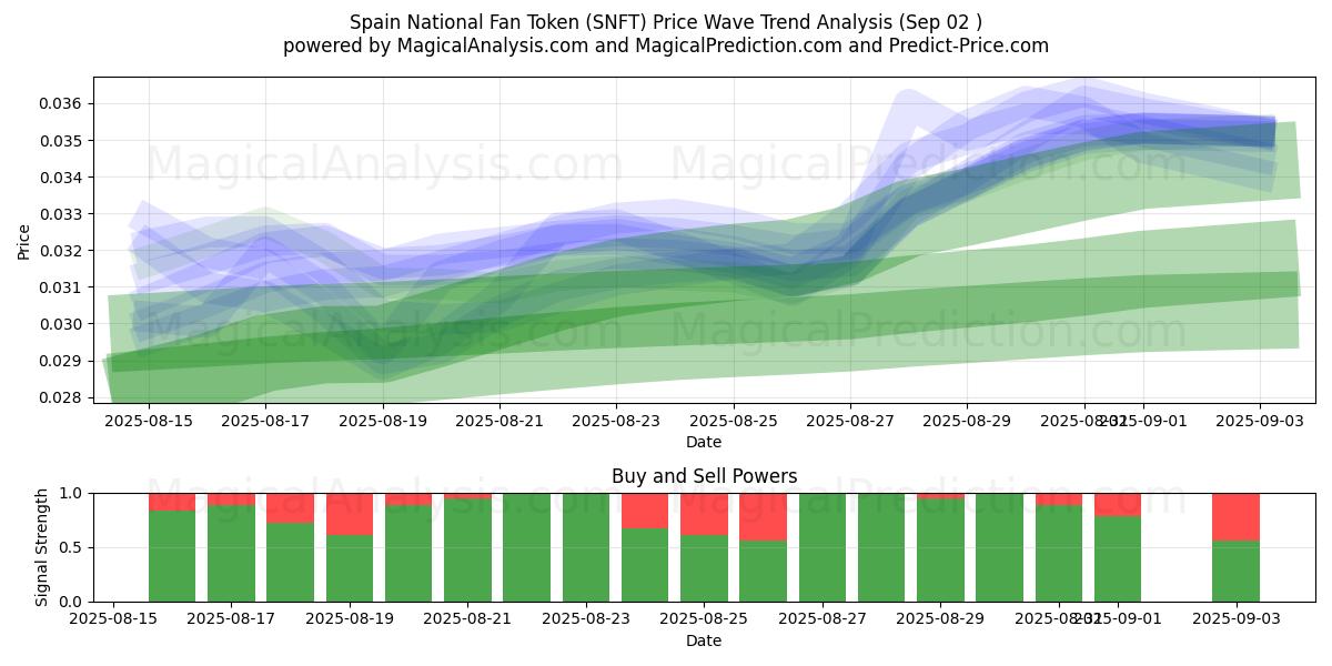  Spaniens nationella fantoken (SNFT) Support and Resistance area (01 Sep) 