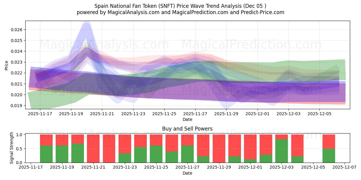  西班牙国家球迷代币 (SNFT) Support and Resistance area (04 Dec) 