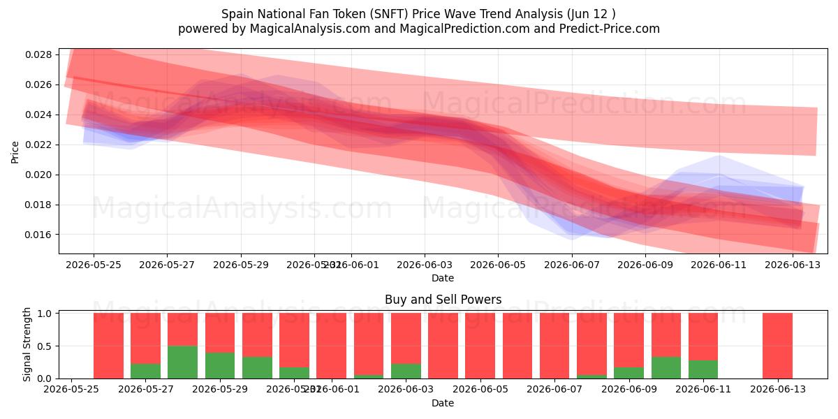  Spaniens nationella fantoken (SNFT) Support and Resistance area (11 Jun) 