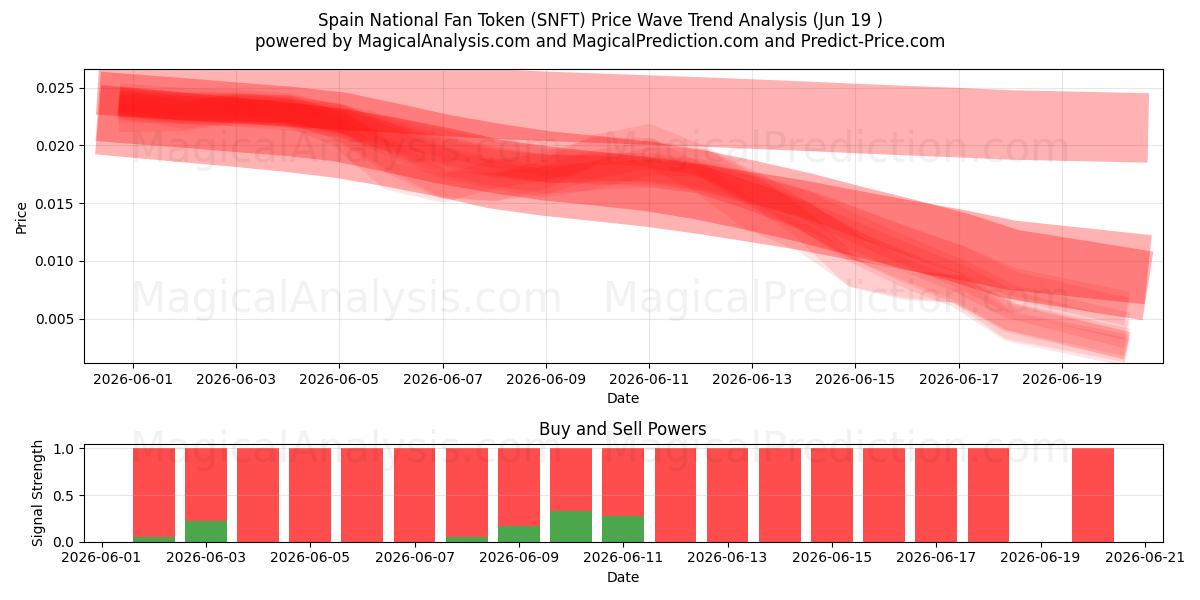  توکن فن ملی اسپانیا (SNFT) Support and Resistance area (18 Jun) 