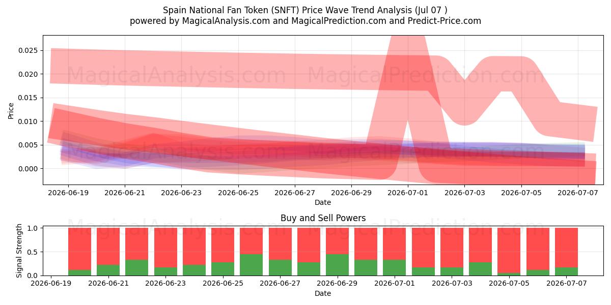  Spanias nasjonale fantoken (SNFT) Support and Resistance area (06 Jul) 