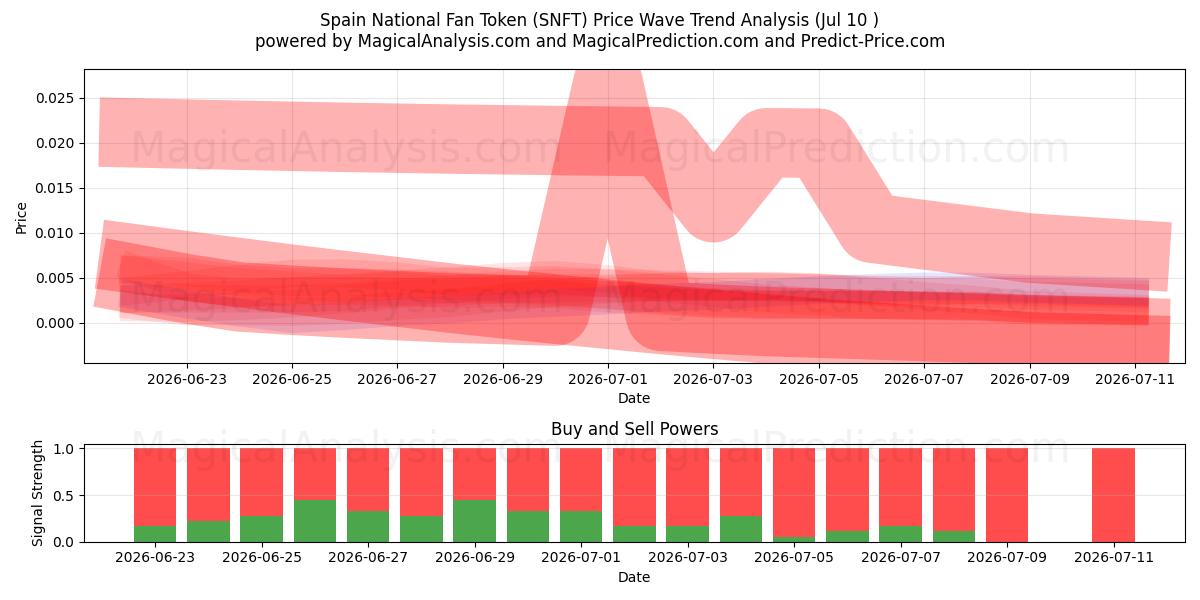  Spanje Nationale Fan Token (SNFT) Support and Resistance area (09 Jul) 