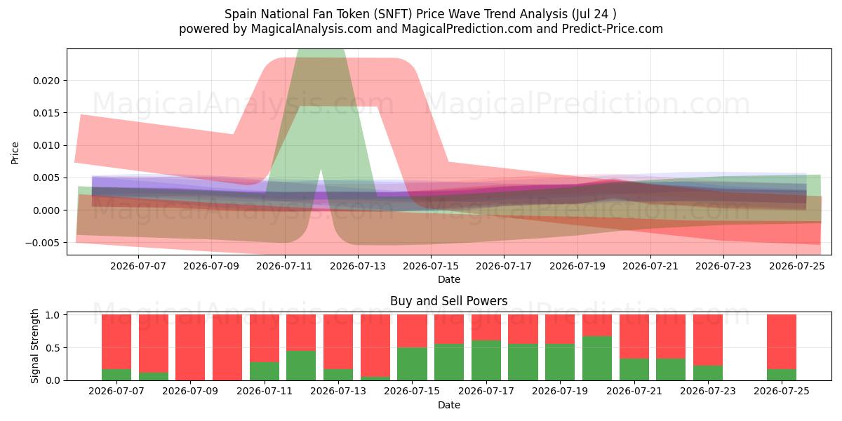  Nationaler Fan-Token Spaniens (SNFT) Support and Resistance area (23 Jul) 