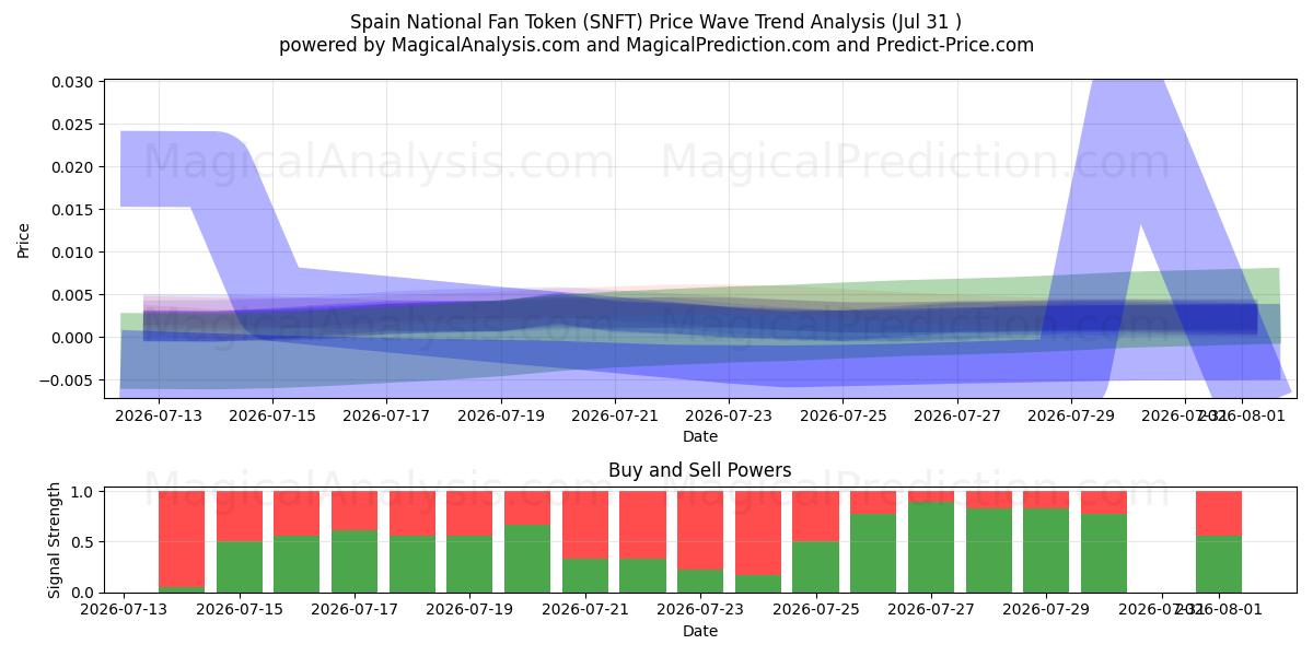  Spain National Fan Token (SNFT) Support and Resistance area (30 Jul) 