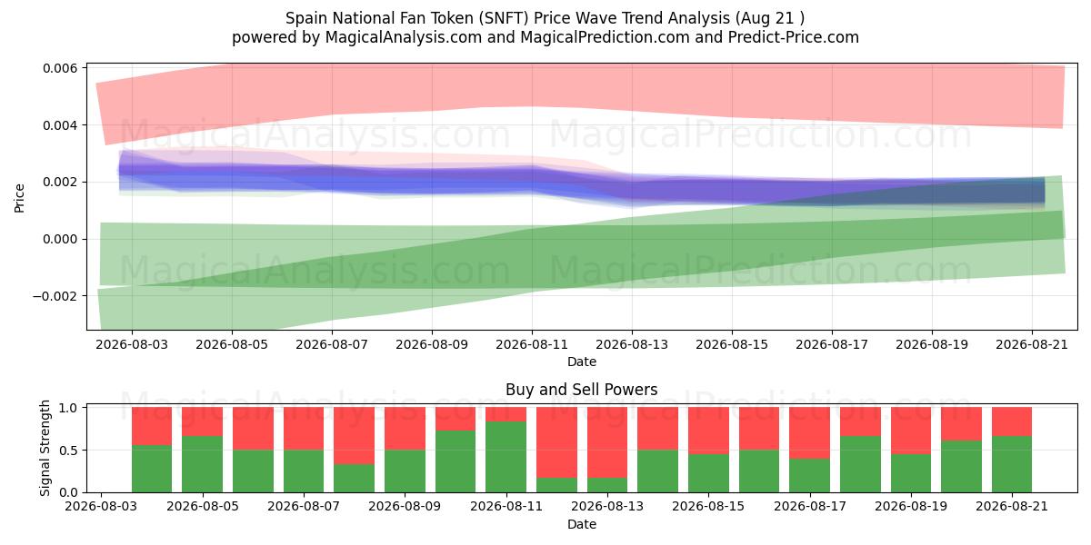  Nationaler Fan-Token Spaniens (SNFT) Support and Resistance area (20 Aug) 
