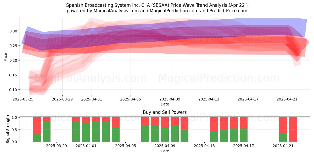  Spanish Broadcasting System Inc. Cl A (SBSAA) Support and Resistance area (22 Apr) 