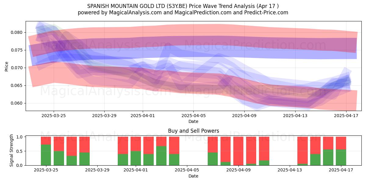  SPANISH MOUNTAIN GOLD LTD (S3Y.BE) Support and Resistance area (17 Apr) 