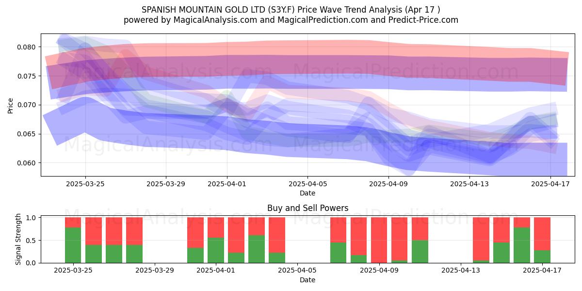  SPANISH MOUNTAIN GOLD LTD (S3Y.F) Support and Resistance area (17 Apr) 
