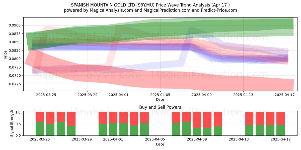  SPANISH MOUNTAIN GOLD LTD (S3Y.MU) Support and Resistance area (17 Apr) 