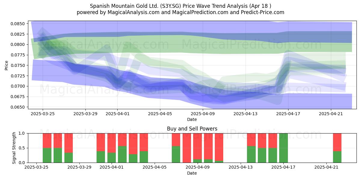  Spanish Mountain Gold Ltd. (S3Y.SG) Support and Resistance area (18 Apr) 