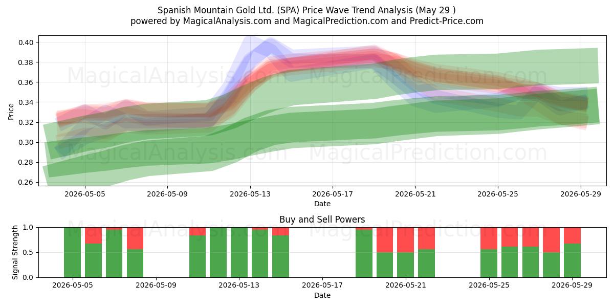  Spanish Mountain Gold Ltd. (SPA) Support and Resistance area (28 May) 