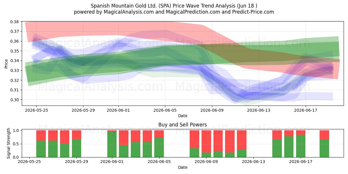 Spanish Mountain Gold Ltd. (SPA) Support and Resistance area (11 Jun) 