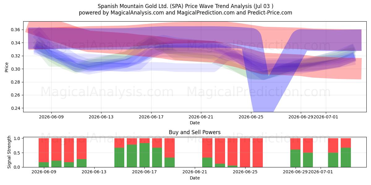  Spanish Mountain Gold Ltd. (SPA) Support and Resistance area (02 Jul) 