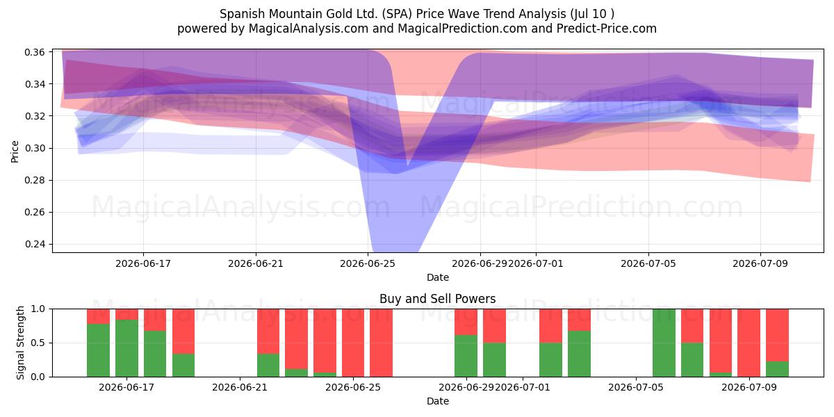  Spanish Mountain Gold Ltd. (SPA) Support and Resistance area (09 Jul) 