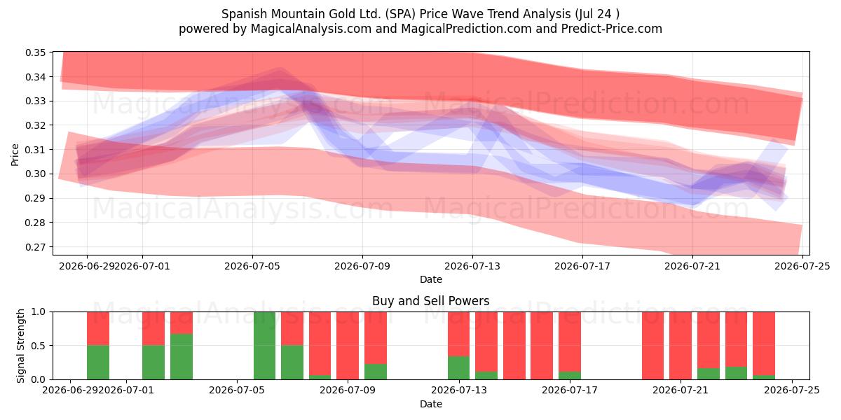  Spanish Mountain Gold Ltd. (SPA) Support and Resistance area (23 Jul) 