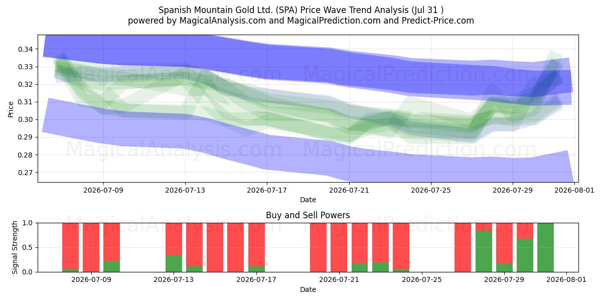  Spanish Mountain Gold Ltd. (SPA) Support and Resistance area (30 Jul) 