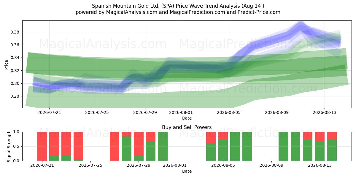  Spanish Mountain Gold Ltd. (SPA) Support and Resistance area (13 Aug) 