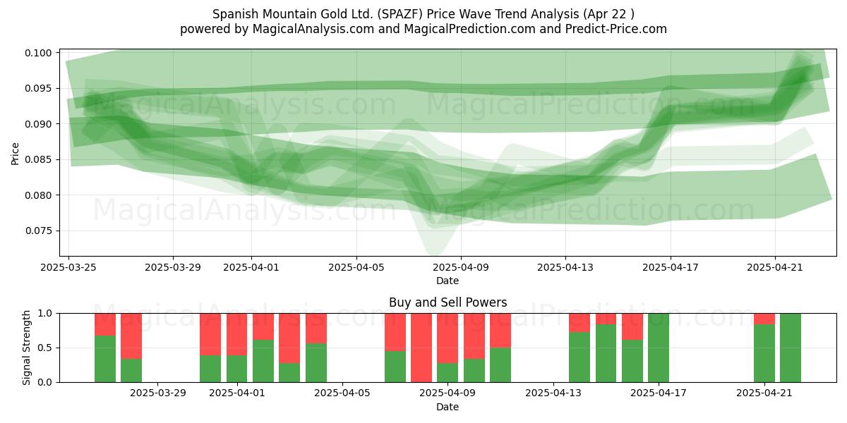  Spanish Mountain Gold Ltd. (SPAZF) Support and Resistance area (22 Apr) 