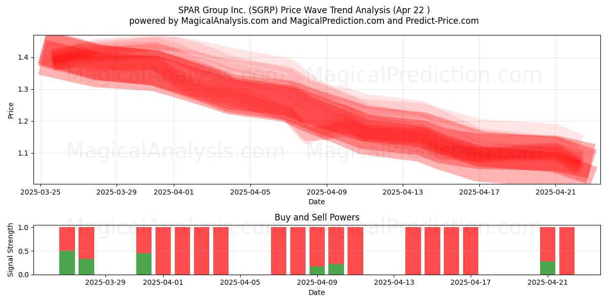  SPAR Group Inc. (SGRP) Support and Resistance area (22 Apr) 