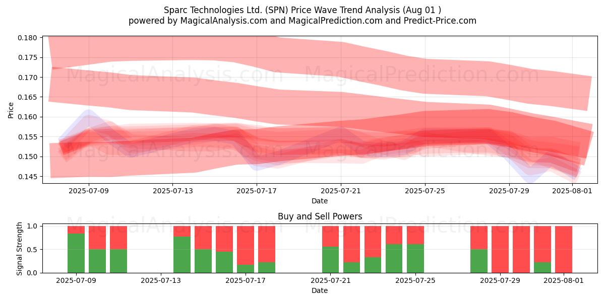  Sparc Technologies Ltd. (SPN) Support and Resistance area (31 Jul) 