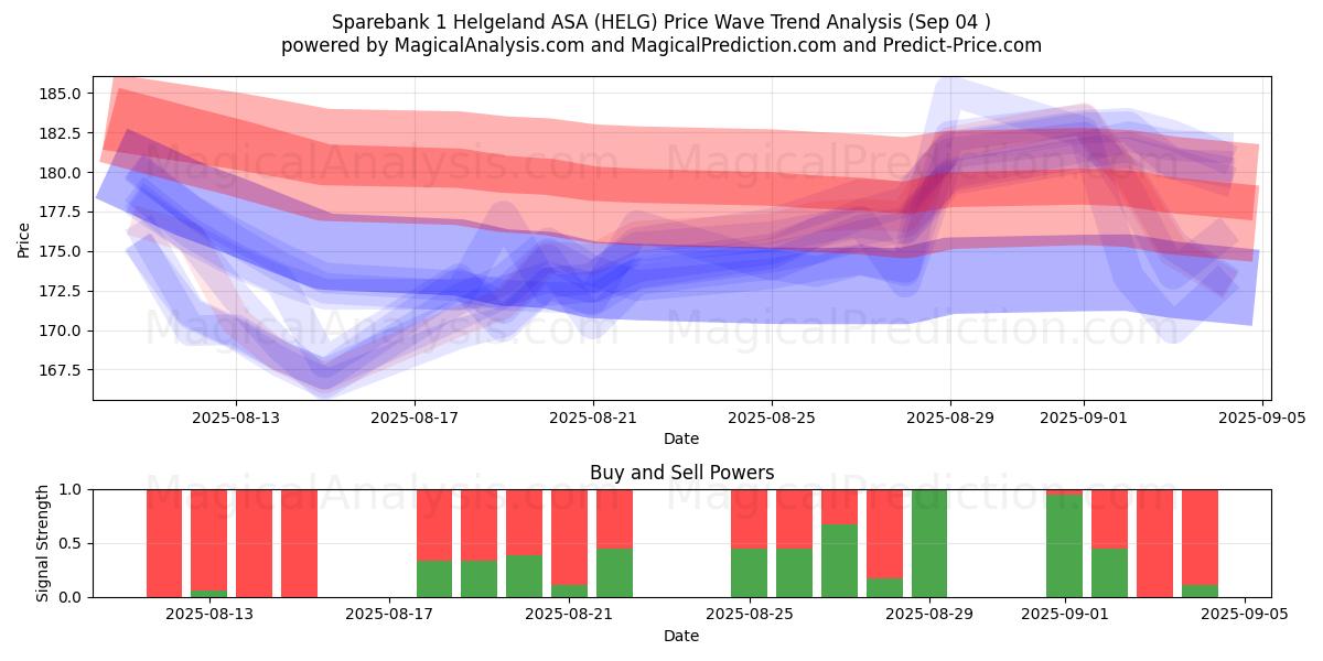  Sparebank 1 Helgeland ASA (HELG) Support and Resistance area (02 Sep) 