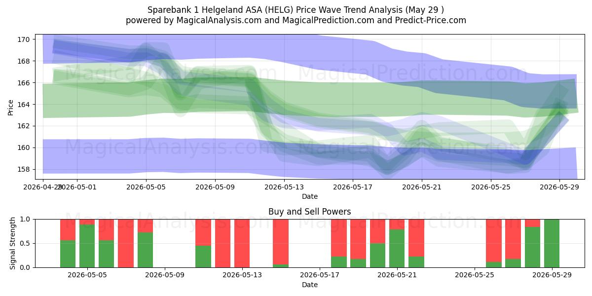  Sparebank 1 Helgeland ASA (HELG) Support and Resistance area (28 May) 
