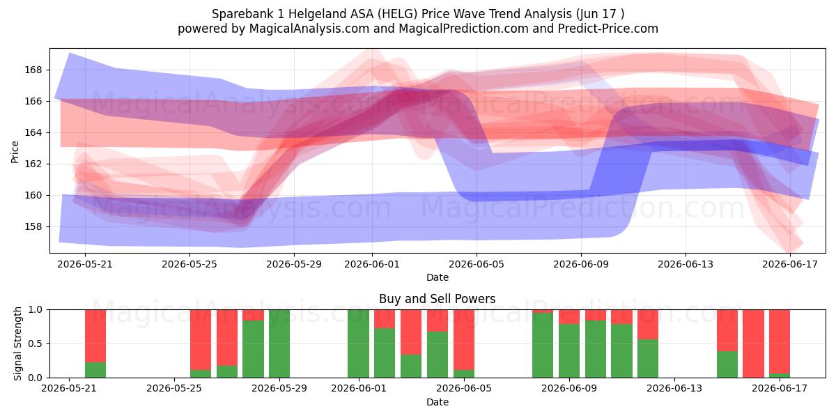  Sparebank 1 Helgeland ASA (HELG) Support and Resistance area (12 Jun) 