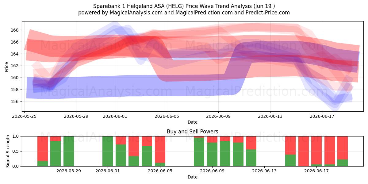  Sparebank 1 Helgeland ASA (HELG) Support and Resistance area (18 Jun) 