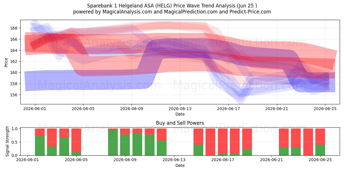  Sparebank 1 Helgeland ASA (HELG) Support and Resistance area (24 Jun) 
