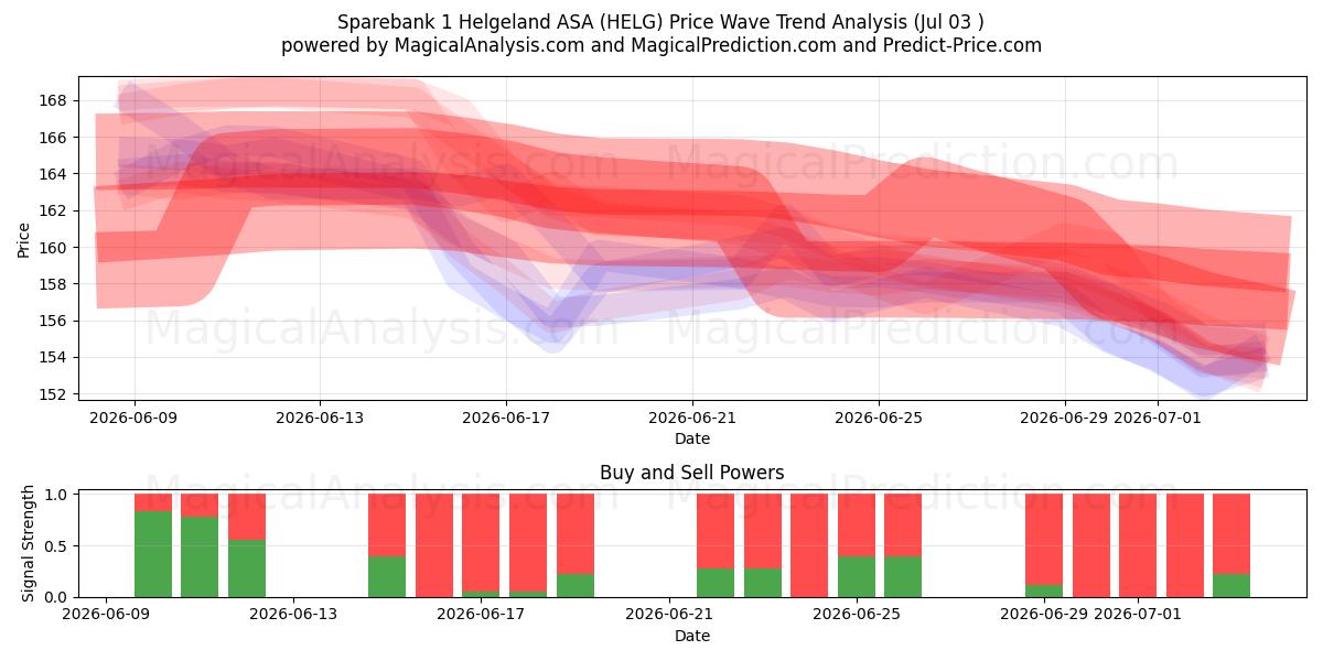  Sparebank 1 Helgeland ASA (HELG) Support and Resistance area (02 Jul) 