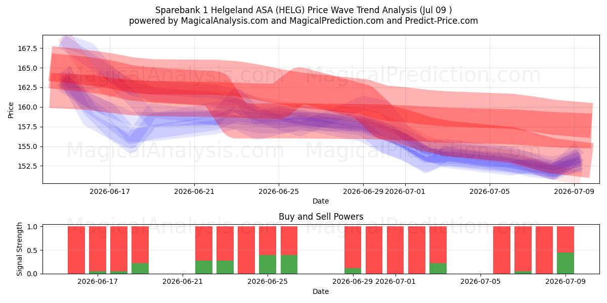  Sparebank 1 Helgeland ASA (HELG) Support and Resistance area (07 Jul) 