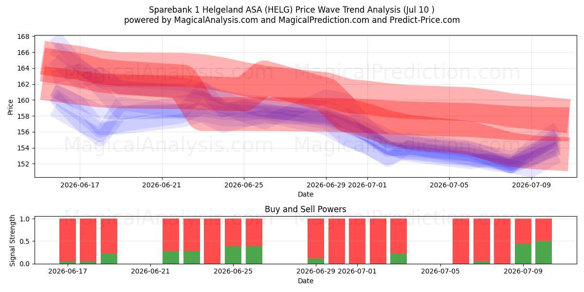  Sparebank 1 Helgeland ASA (HELG) Support and Resistance area (09 Jul) 