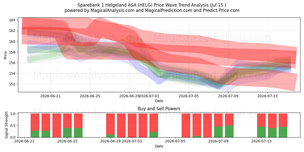  Sparebank 1 Helgeland ASA (HELG) Support and Resistance area (14 Jul) 