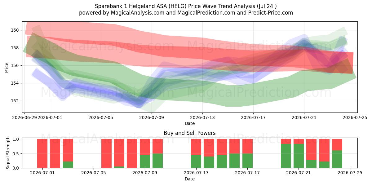  Sparebank 1 Helgeland ASA (HELG) Support and Resistance area (23 Jul) 