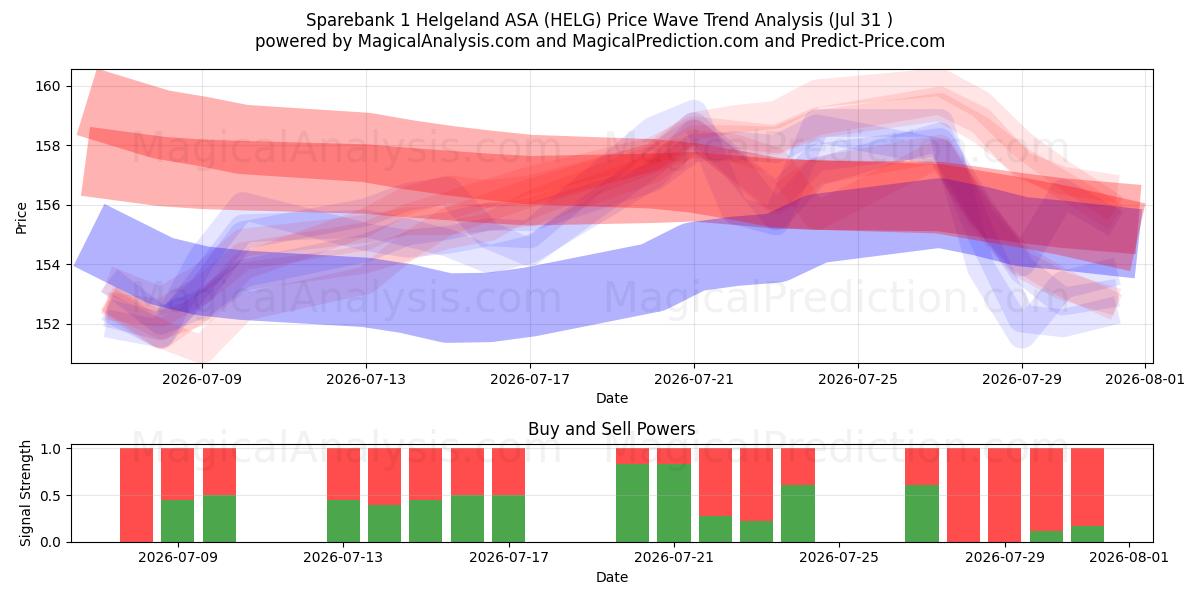  Sparebank 1 Helgeland ASA (HELG) Support and Resistance area (30 Jul) 