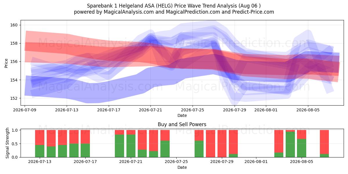  Sparebank 1 Helgeland ASA (HELG) Support and Resistance area (05 Aug) 