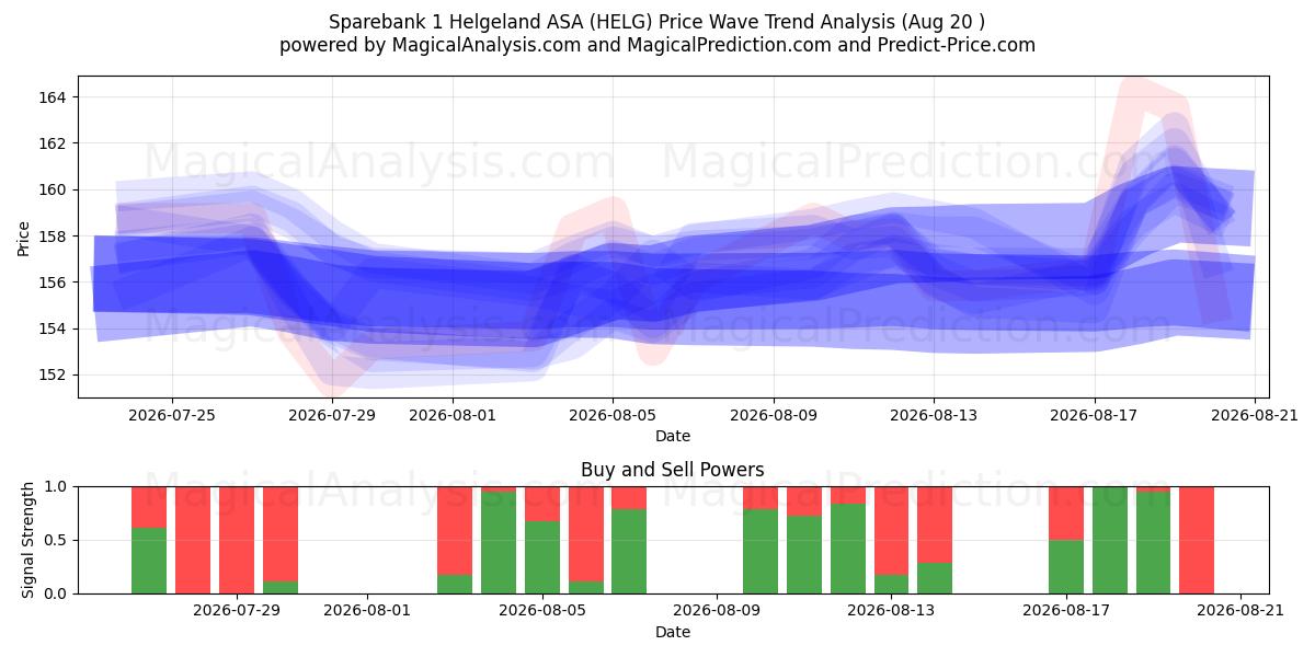  Sparebank 1 Helgeland ASA (HELG) Support and Resistance area (18 Aug) 