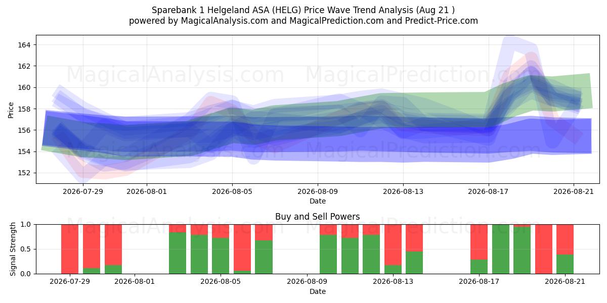  Sparebank 1 Helgeland ASA (HELG) Support and Resistance area (19 Aug) 