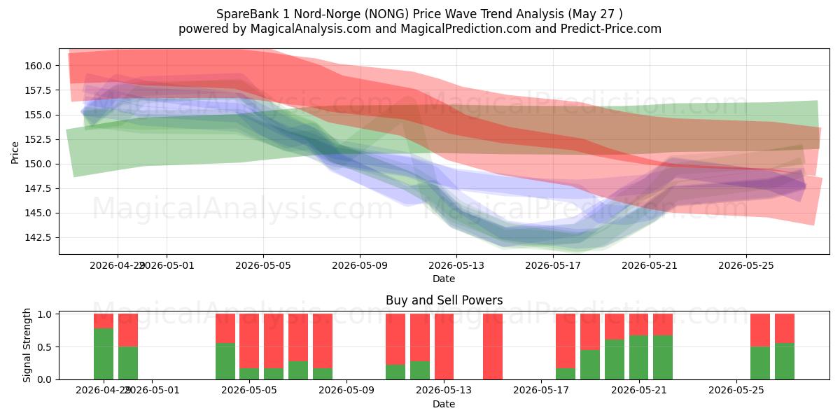  SpareBank 1 Nord-Norge (NONG) Support and Resistance area (26 May) 